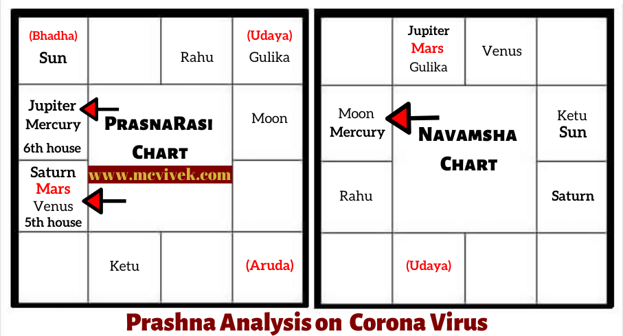 PRASHNA-RASI-CHART-ANALYSIS-OF-CORONA-VIRUS-ON-4TH-WAVE