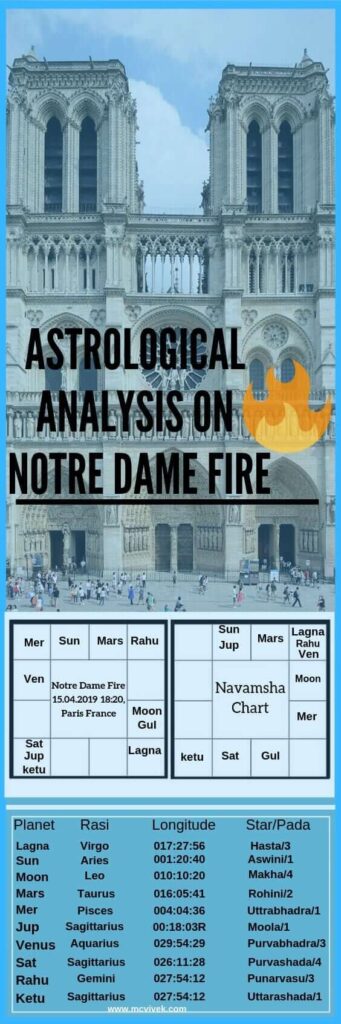 Astrological Analysis on Notre Dame Cathedral FIre