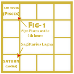 Bhrigu Sutram on Saturn in the First House Example 1 1