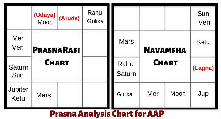 PRASHNA-ASTROLOGY-PREDICTIONS-AAP-DELHI-ASSEMBLY-ELECTION-2020