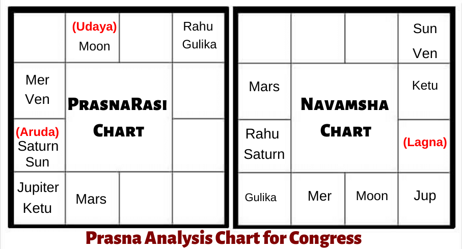 PRASNA-ASTROLOGY-PREDICTIONS-CONGRESS-DELHI-ASSEMBLY-ELECTION-2020