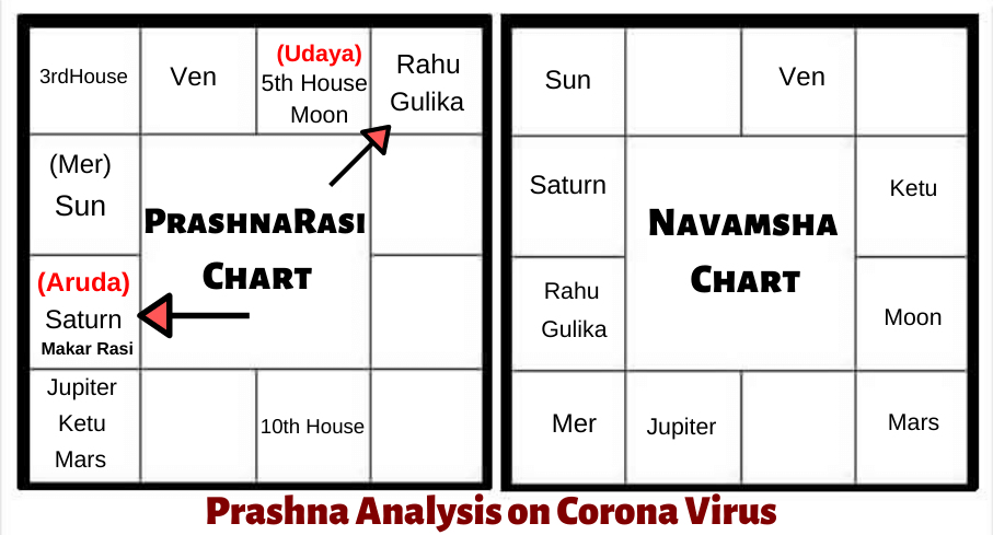 ASTROLOGICAL-ANALYSIS-CORONA-VIRUS-USING-PRASHNA-ASTROLOGY