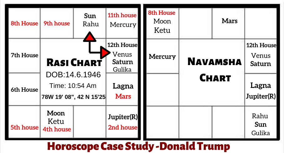 HOROSCOPE-ANALYSIS-OF-DONALD-TRUMP-FOR-US-PRESIDENTIAL-ELECTIONS-2020