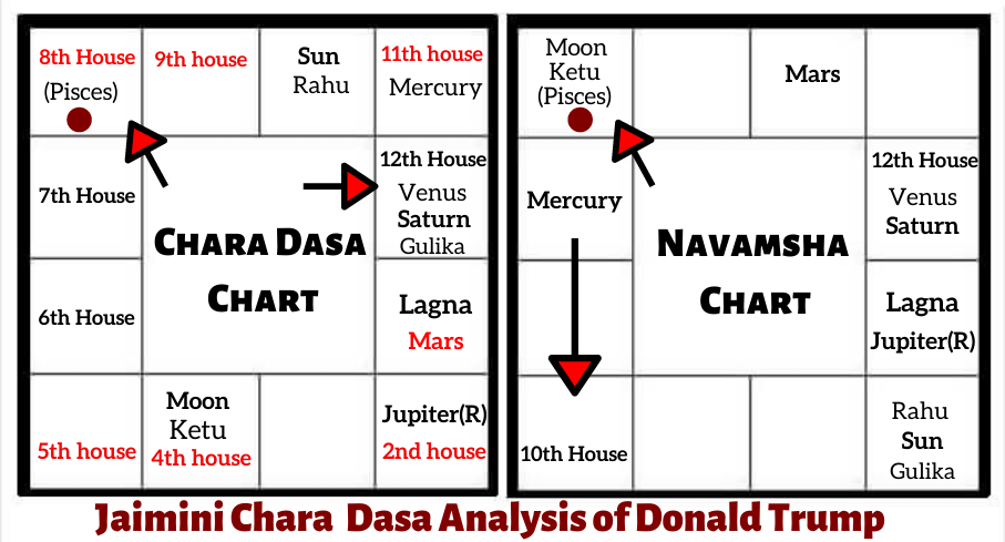 JAIMINI-CHARA-DASA-ANALYSIS-OF-DONALD-TRUMP