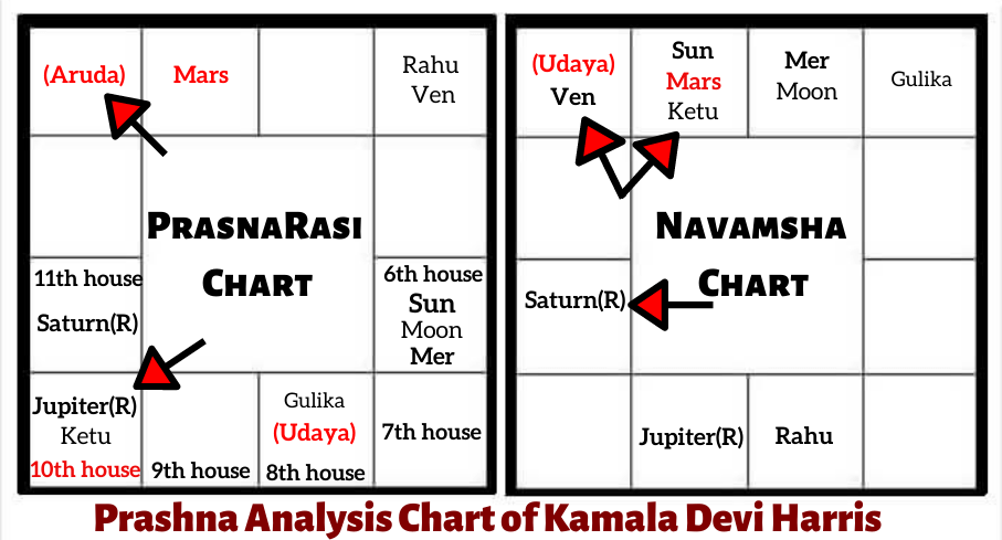 PRASHNA-HOROSCOPE-ANALYSIS-OF-KAMALA-HARRIS-FOR-US-PRESIDENTIAL-ELECTIONS-2020