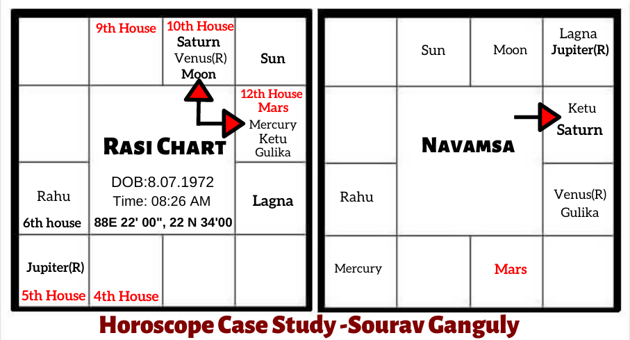 HOROSCOPE ANALYSIS OF SOURAV GANGULY