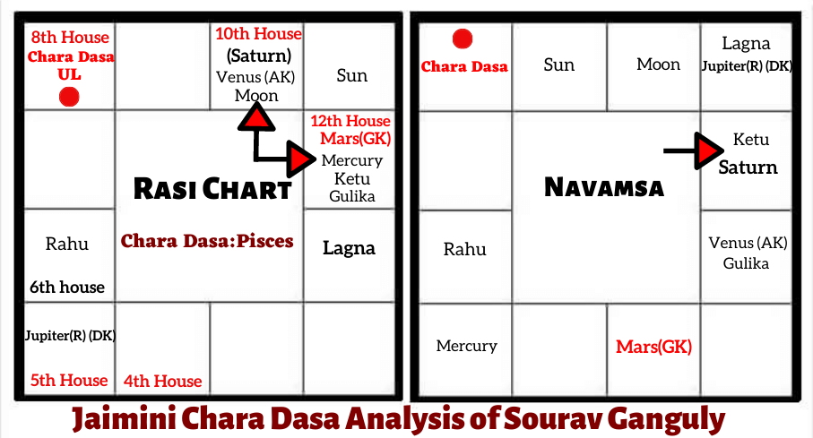 JAIMINI-ASTROLOGICAL-ANALYSIS-SOURAV-GANGULY