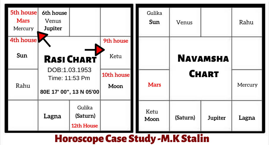 HOROSCOPE ANALYSIS OF MK STALIN