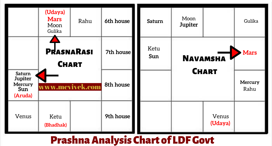 PRASHNA-HOROSCOPE-ANALAYSIS-DONE-ON-LDF-GOVT-2021